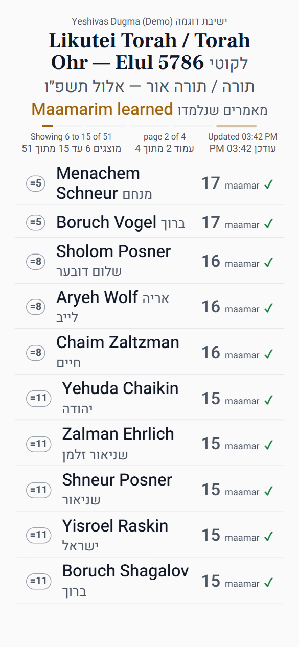 The same leaderboard on a phone, showing ranks, ties and each bochur's count.