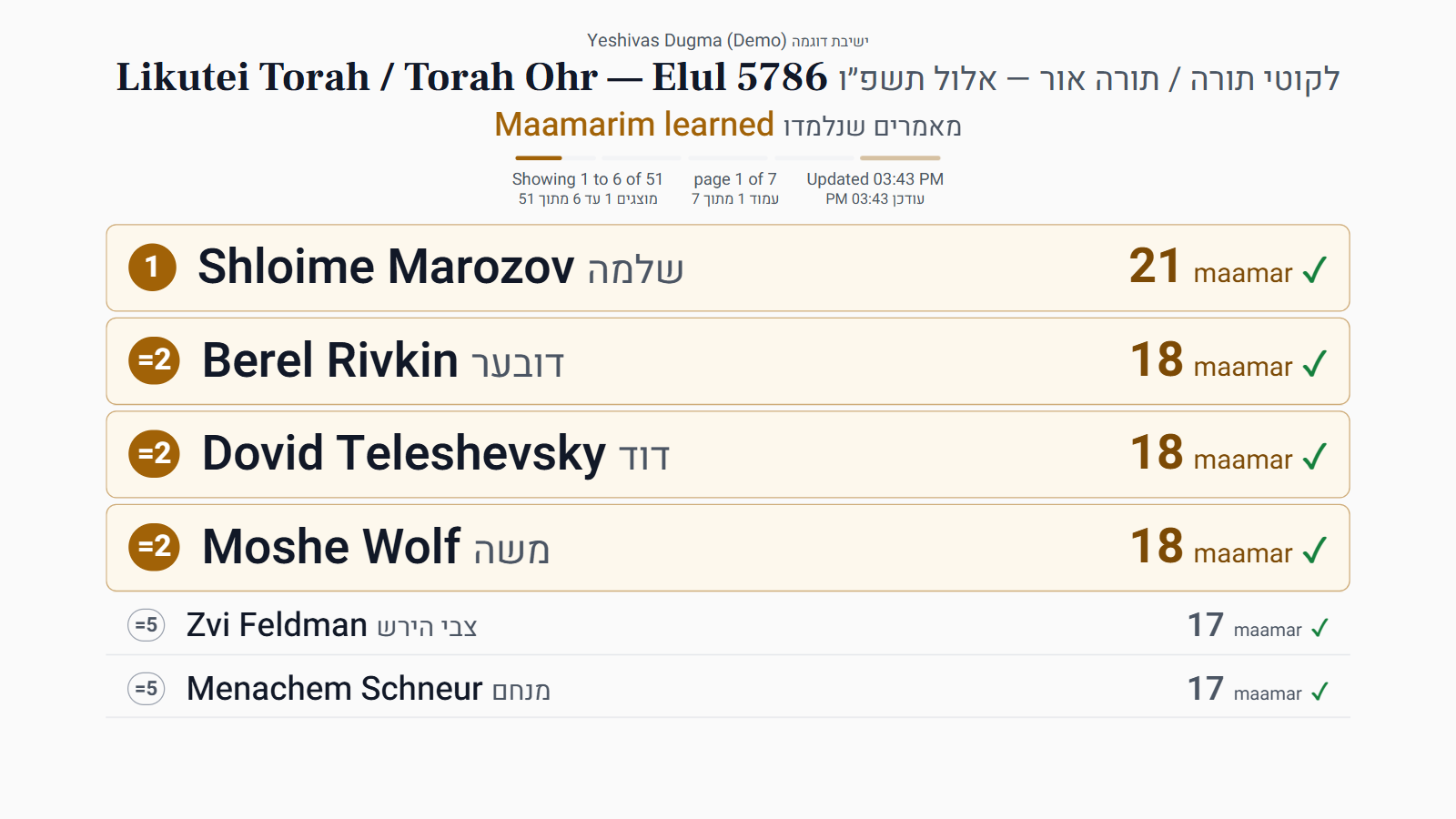 The wall display on a screen: a campaign called Likutei Torah / Torah Ohr, ranked bochurim with the number of maamarim each has learned, every name in English and Hebrew.